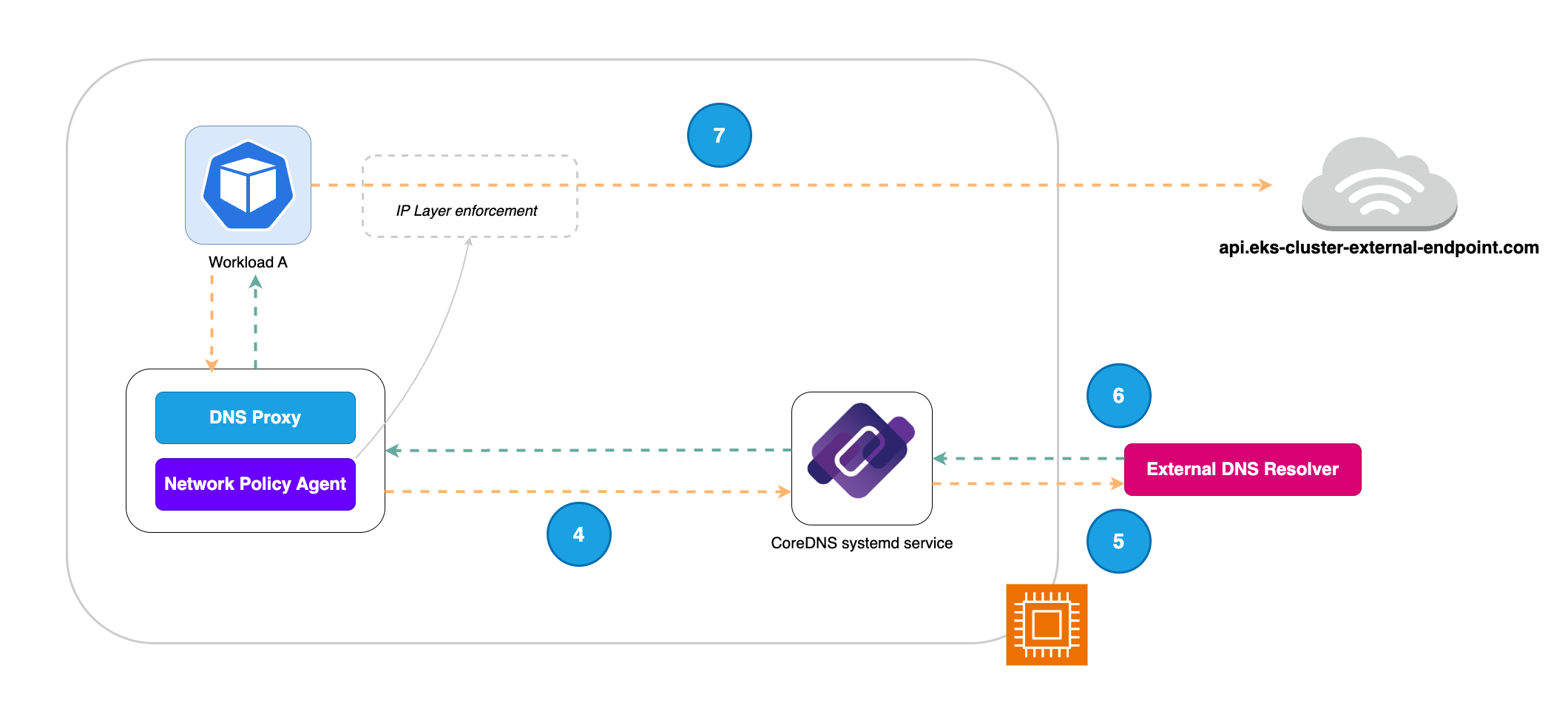 llustration of workflow when a DNS-based policy is applied in EKS Auto