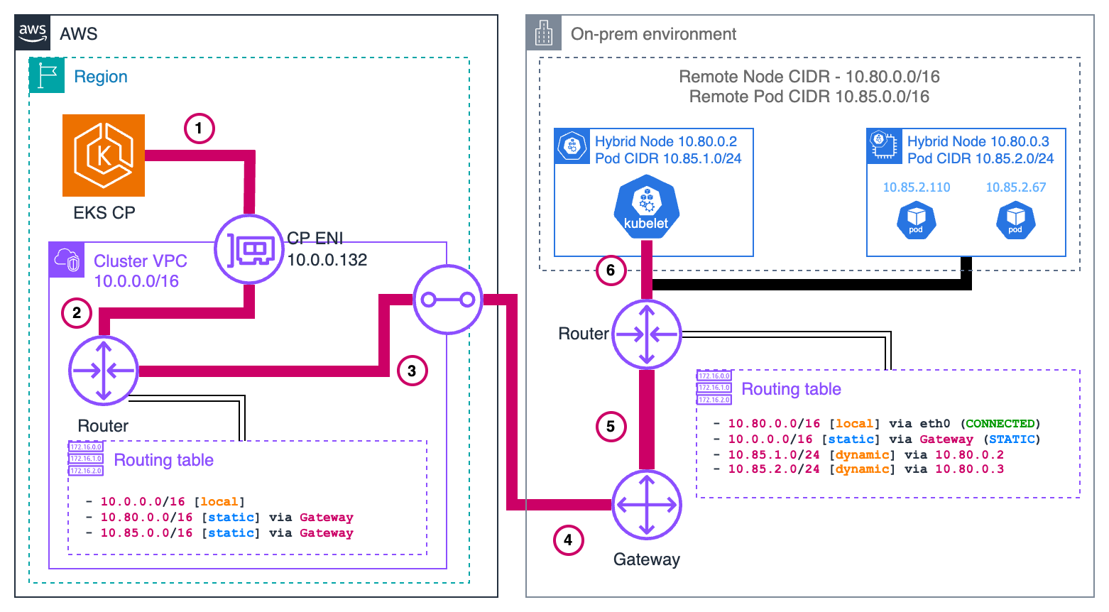 EKS control plane to hybrid node